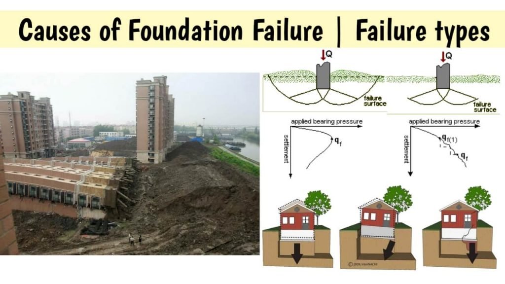Different Causes Of Foundation Failure Types Remedies