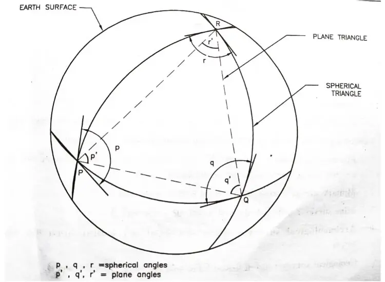 effect of earth's curvature on type of surveying