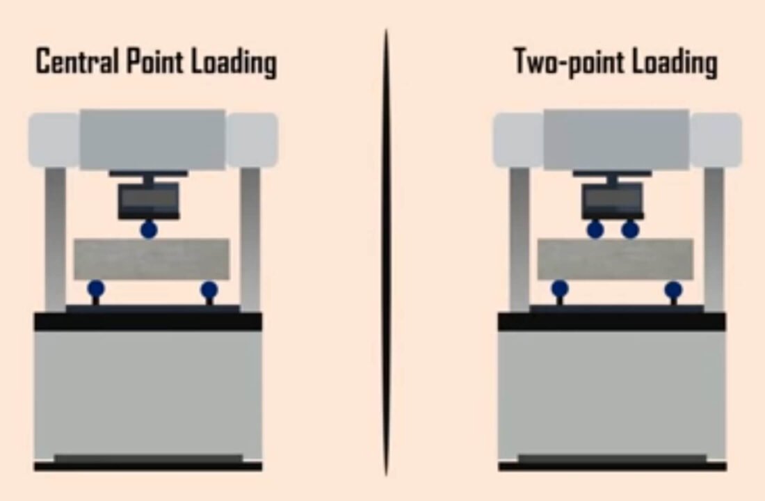 [2022] What Is Flexural Strength Of Concrete|Modulus Of Rupture