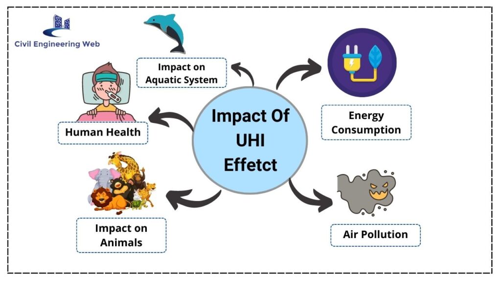impact of urban heat island effect