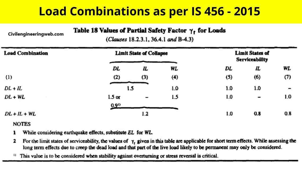load combinations as per IS 456 and IS 1893