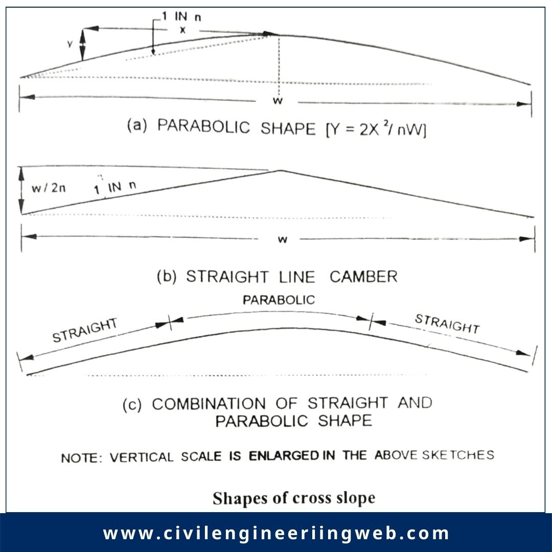 What Is Camber In Road Importance Of Camber