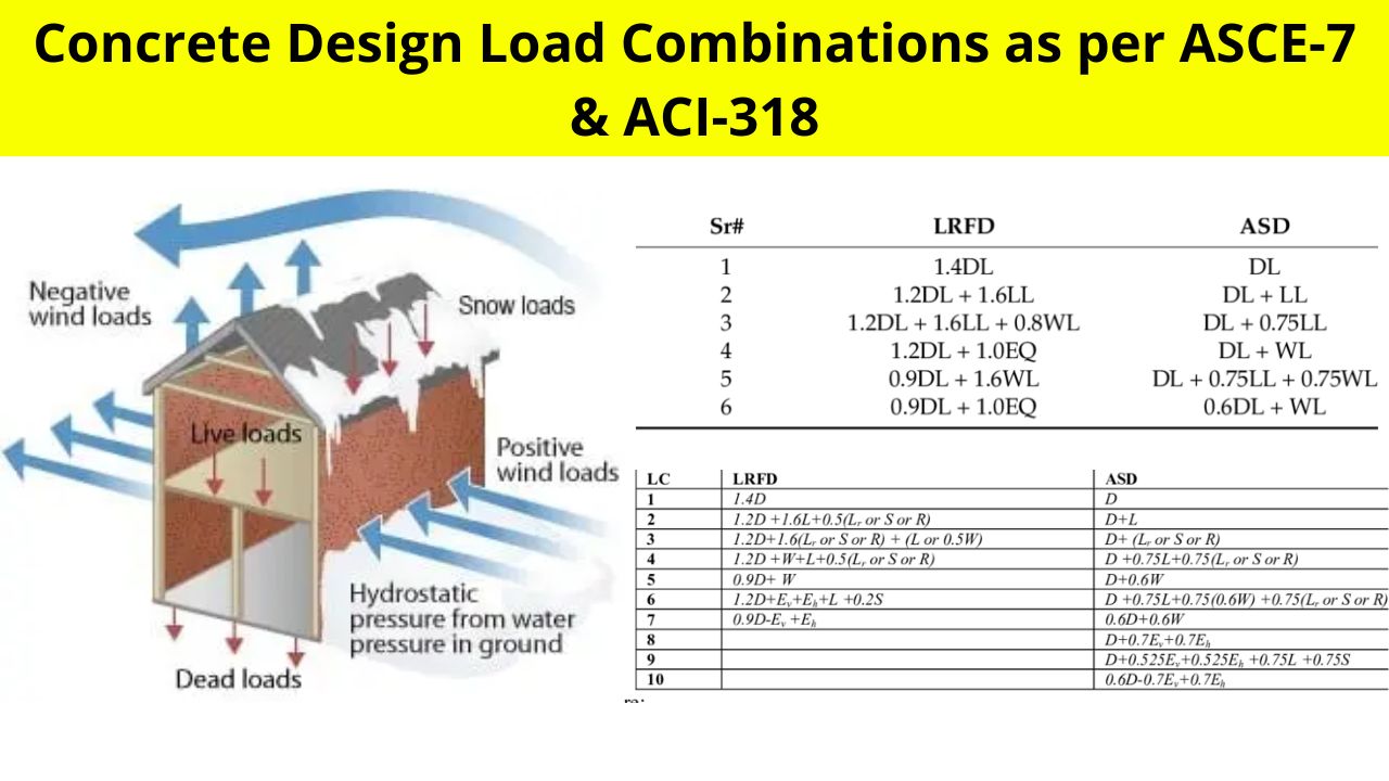 Load Combinations as per ASCE-7 And ACI-318
