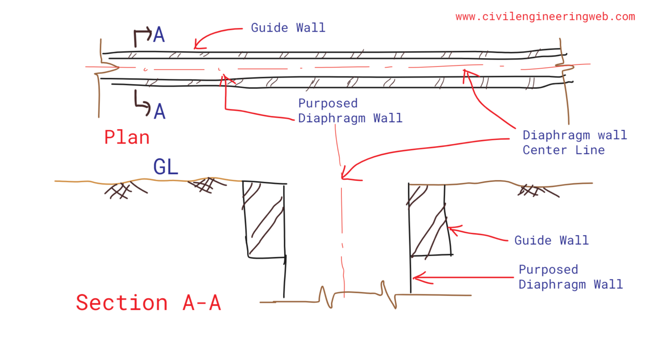 What Is Diaphragm Wall How To Construct Diaphragm Wall