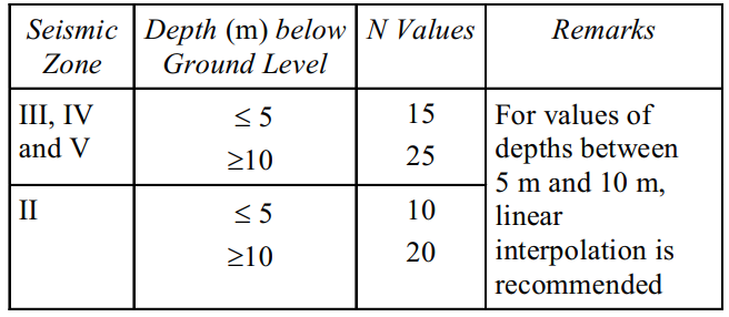 Minimum corrected N Value for different soil as per IS 1893.