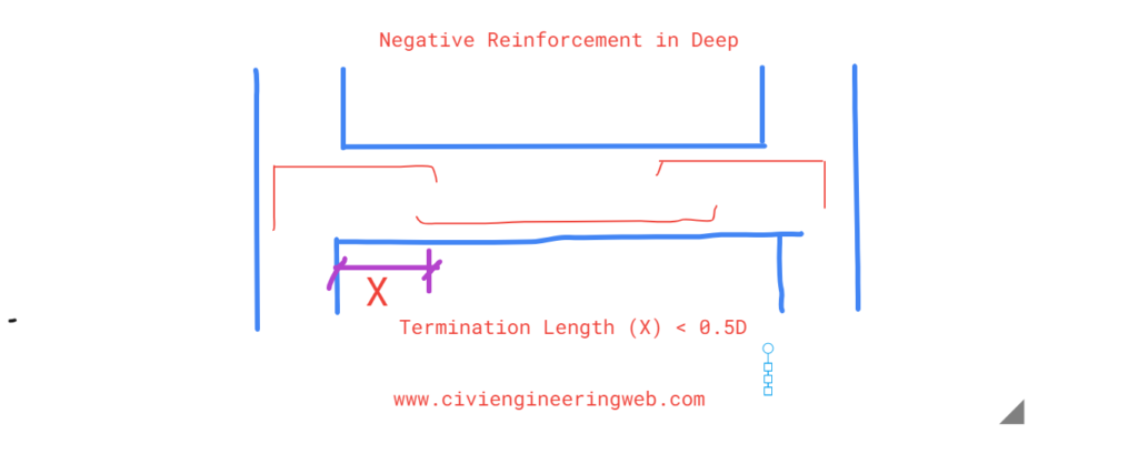 Negative reinforcement details in deep beams