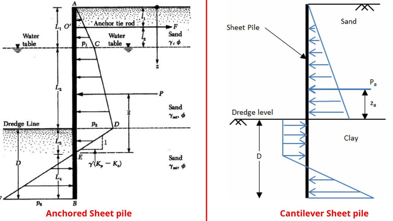 Different Types Of Sheet Piles Sheet Piles Construction Procedure