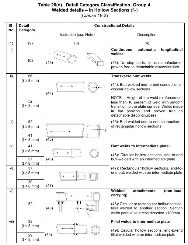 GROUP-4 WELDED DETAILS IN HOLLOW SECTIONS
