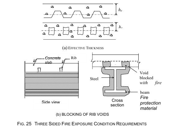 THREE SIDED FIRE EXPOSURE CONDITION REQUIREMENT