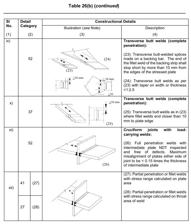 WELDED DETAILS - NOT IN HOLLOW SECTIONS-04