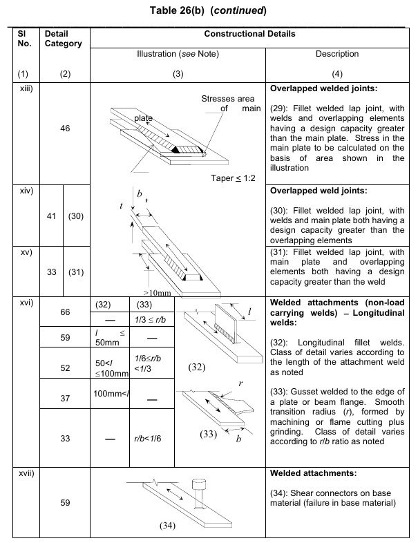WELDED DETAILS - NOT IN HOLLOW SECTIONS-05